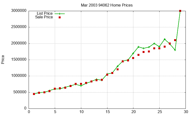 94062 Homes Just Sold 2003-03 94062 Homes Just Sold 2003-03