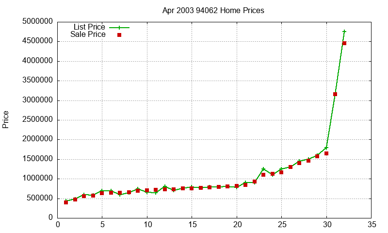 94062 Homes Just Sold 2003-04