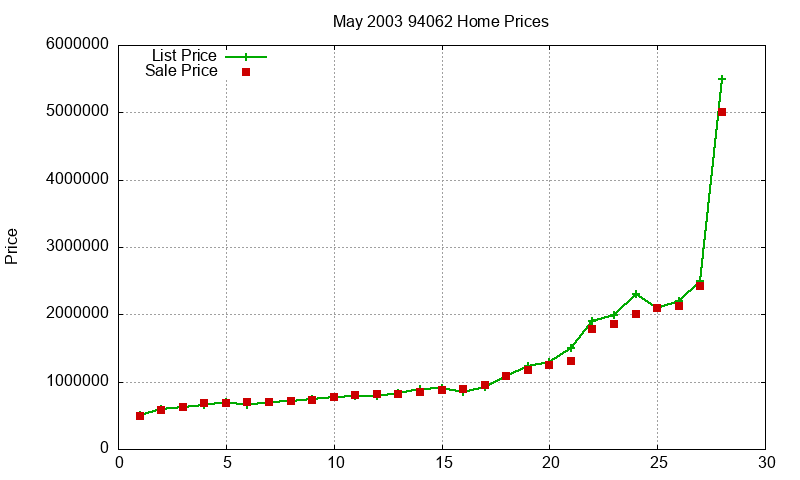 94062 Homes Just Sold 2003-05