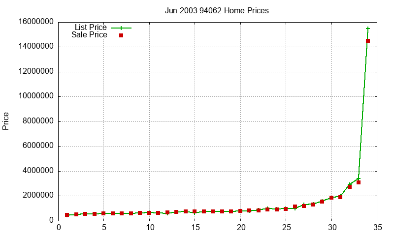 94062 Homes Just Sold 2003-06