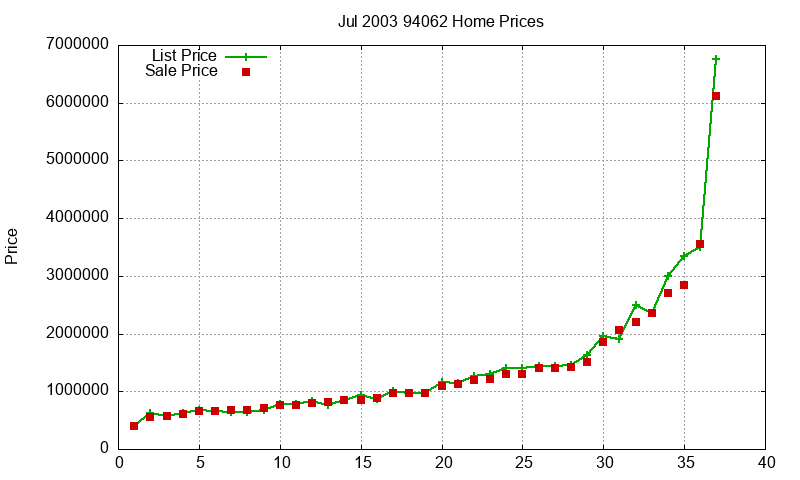 94062 Homes Just Sold 2003-07