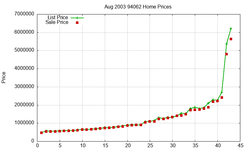 94062 Homes Just Sold 2003-08