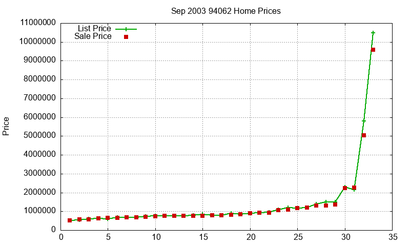 94062 Homes Just Sold 2003-09