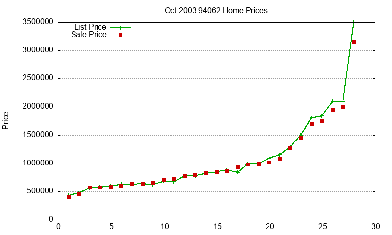 94062 Homes Just Sold 2003-10