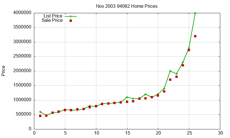 94062 Homes Just Sold 2003-11 94062 Homes Just Sold 2003-11