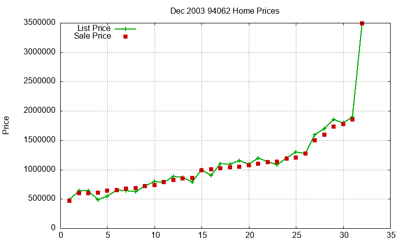 94062 Homes Just Sold 2003-12 94062 Homes Just Sold 2003-12
