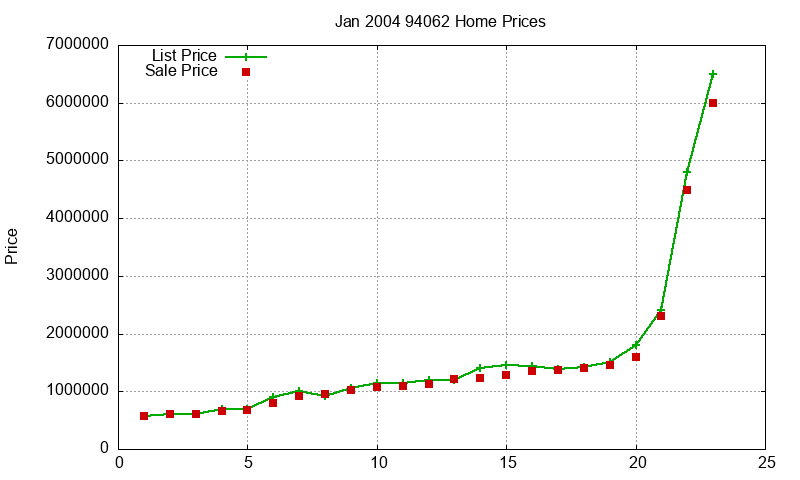 94062 Homes Just Sold 2004-01