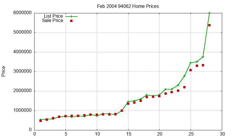 94062 Homes Just Sold 2004-02 94062 Homes Just Sold 2004-02