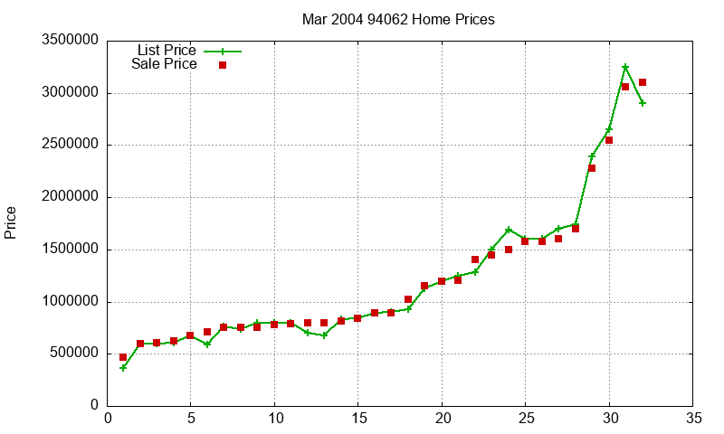 94062 Homes Just Sold 2004-03