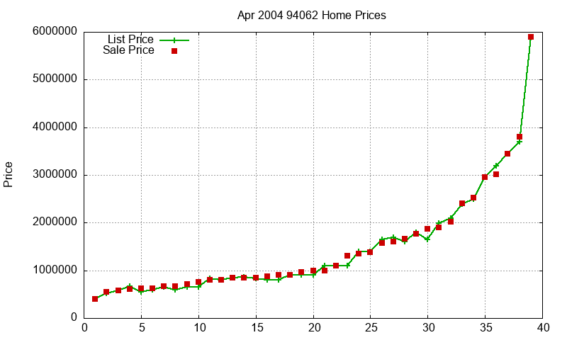 94062 Homes Just Sold 2004-04 94062 Homes Just Sold 2004-04