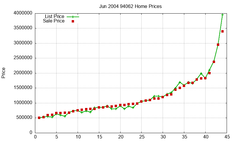 94062 Homes Just Sold 2004-06