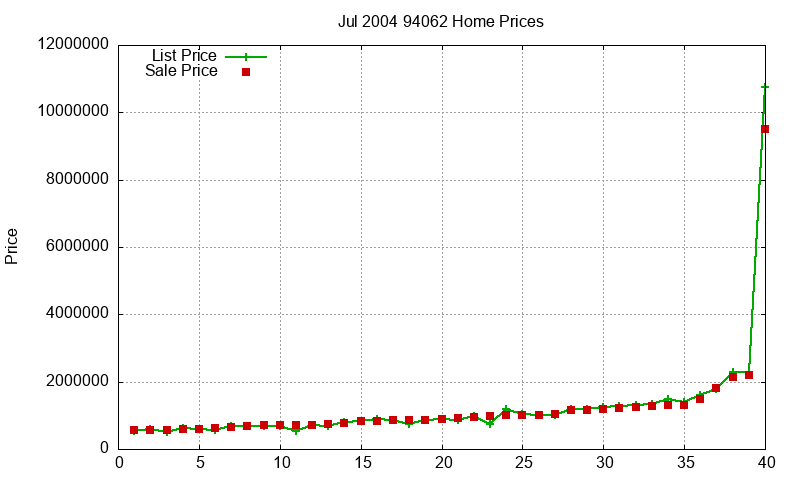 94062 Homes Just Sold 2004-07