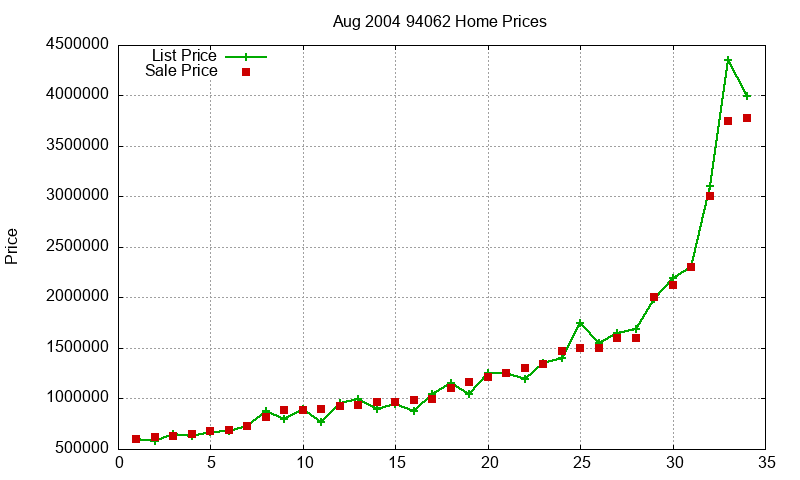 94062 Homes Just Sold 2004-08
