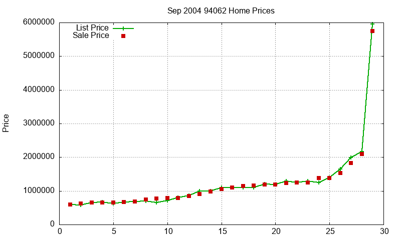94062 Homes Just Sold 2004-09 94062 Homes Just Sold 2004-09