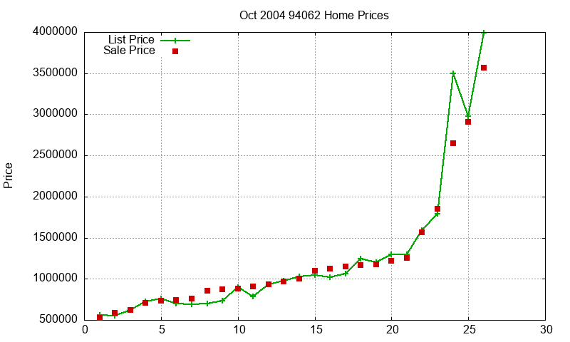 94062 Homes Just Sold 2004-10 94062 Homes Just Sold 2004-10