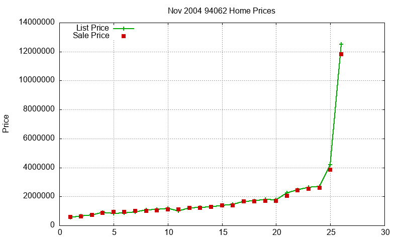 94062 Homes Just Sold 2004-11