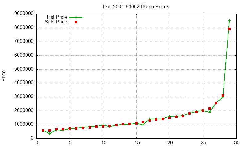 94062 Homes Just Sold 2004-12