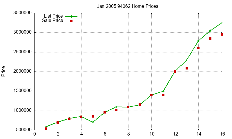 94062 Homes Just Sold 2005-01