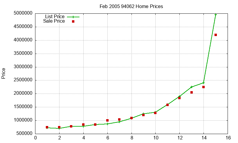 94062 Homes Just Sold 2005-02 94062 Homes Just Sold 2005-02