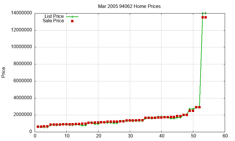 94062 Homes Just Sold 2005-03 94062 Homes Just Sold 2005-03