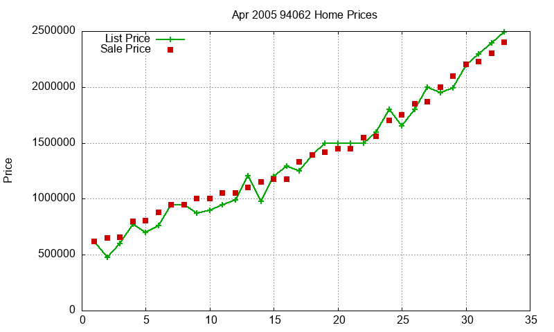 94062 Homes Just Sold 2005-04