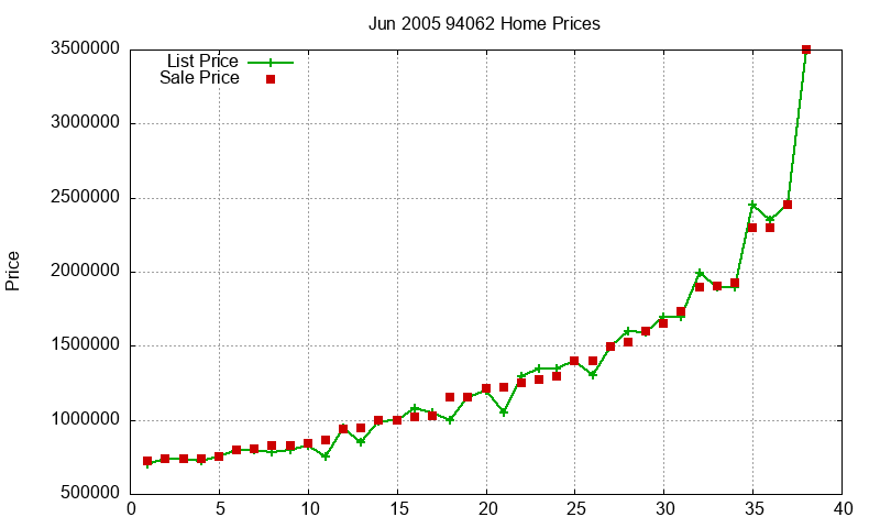 94062 Homes Just Sold 2005-06