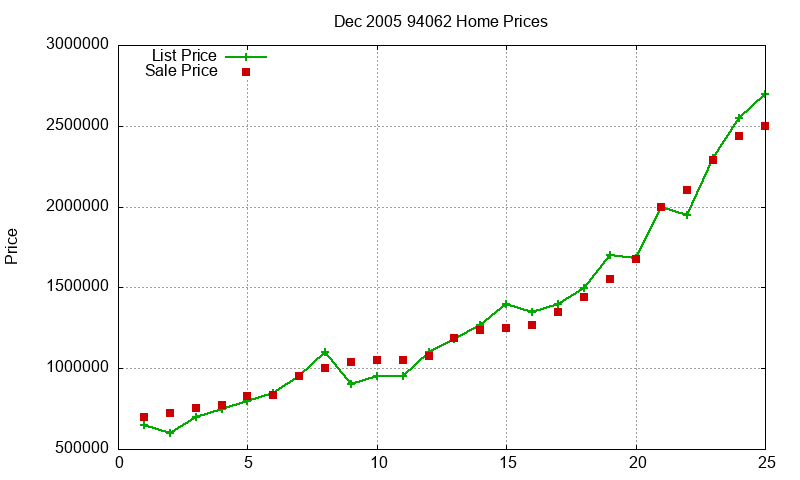 94062 Homes Just Sold 2005-12 94062 Homes Just Sold 2005-12