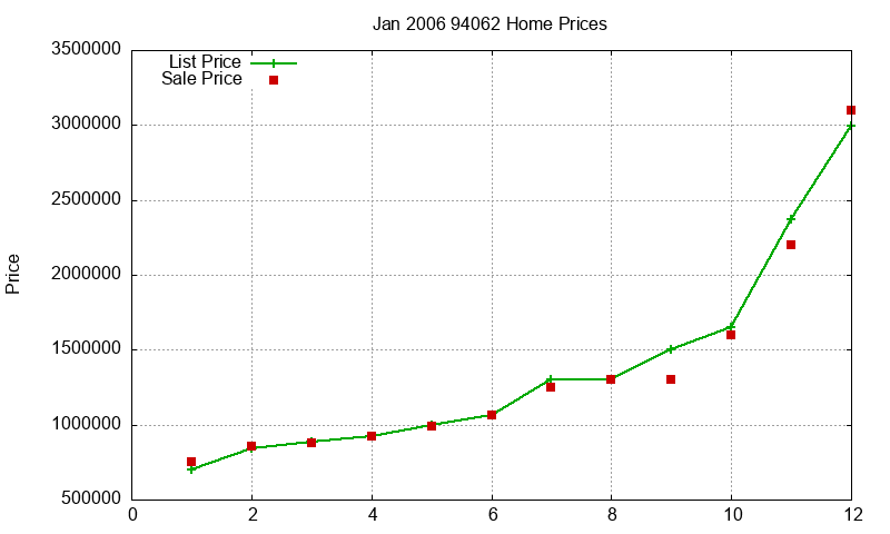 94062 Homes Just Sold 2006-01 94062 Homes Just Sold 2006-01