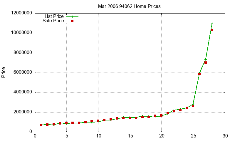 94062 Homes Just Sold 2006-03