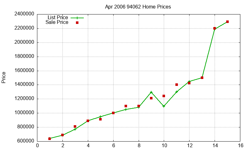 94062 Homes Just Sold 2006-04