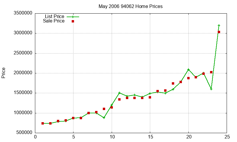 94062 Homes Just Sold 2006-05 94062 Homes Just Sold 2006-05
