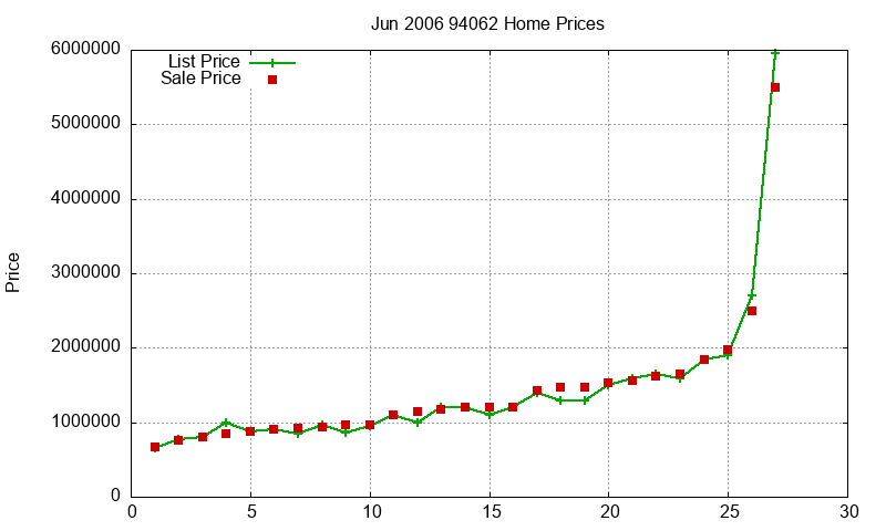 94062 Homes Just Sold 2006-06 94062 Homes Just Sold 2006-06