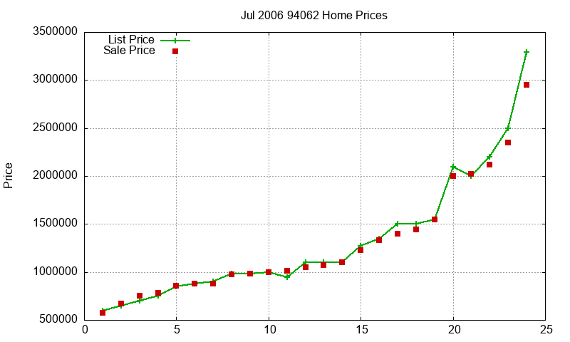 94062 Homes Just Sold 2006-07 94062 Homes Just Sold 2006-07