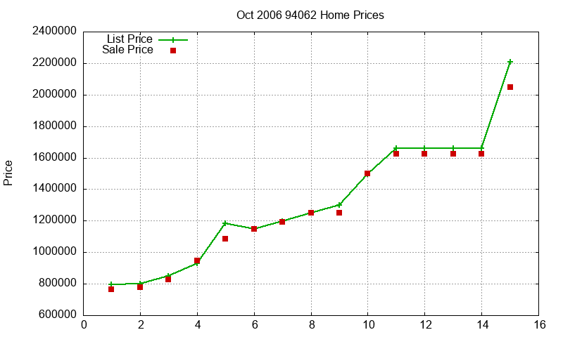 94062 Homes Just Sold 2006-10 94062 Homes Just Sold 2006-10