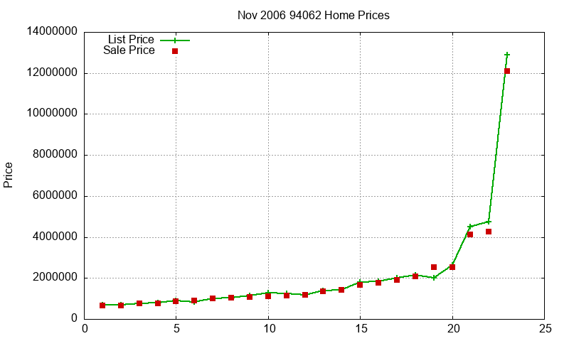 94062 Homes Just Sold 2006-11 94062 Homes Just Sold 2006-11