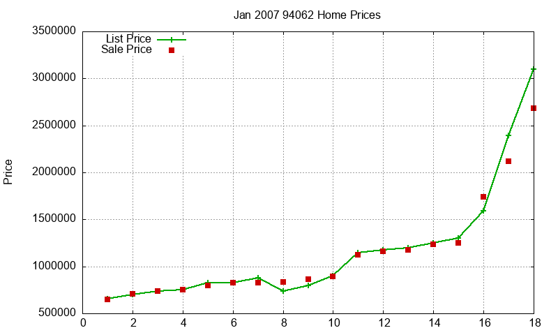 94062 Homes Just Sold 2007-01 94062 Homes Just Sold 2007-01