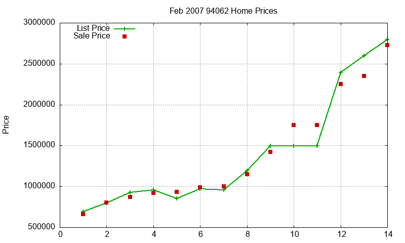 94062 Homes Just Sold 2007-02