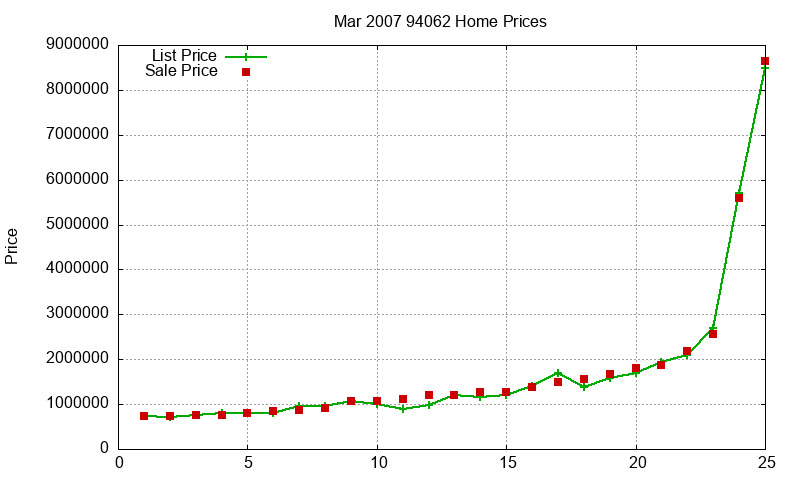 94062 Homes Just Sold 2007-03