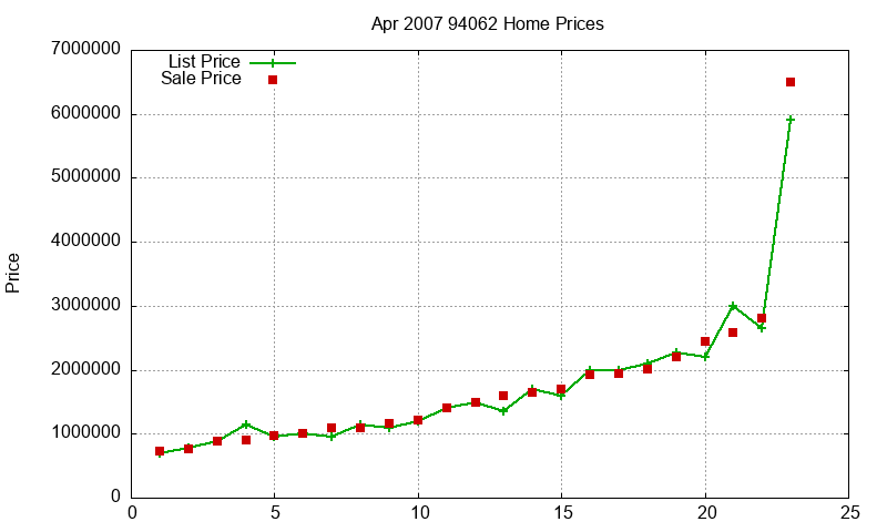 94062 Homes Just Sold 2007-04