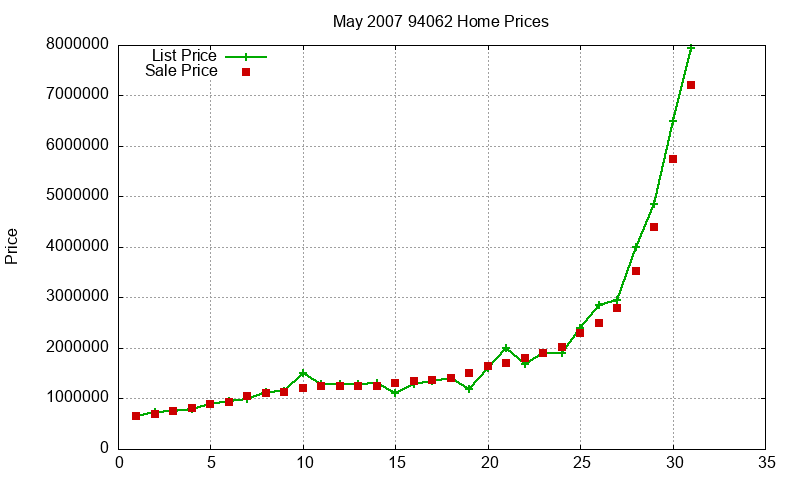 94062 Homes Just Sold 2007-05