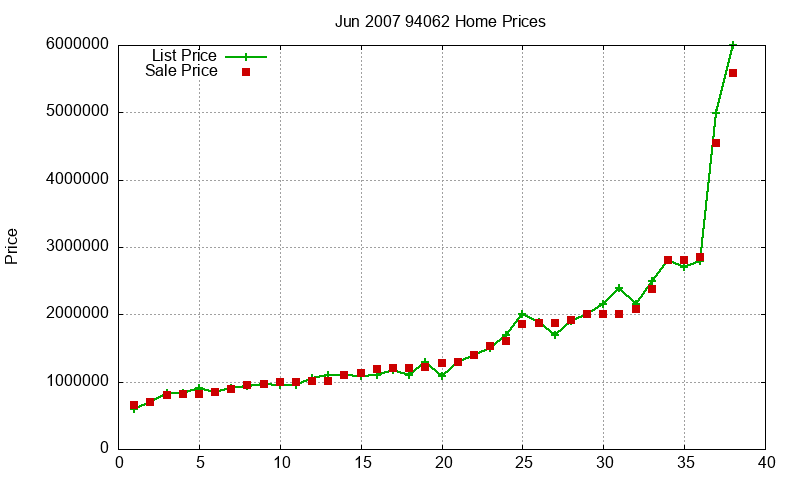 94062 Homes Just Sold 2007-06 94062 Homes Just Sold 2007-06