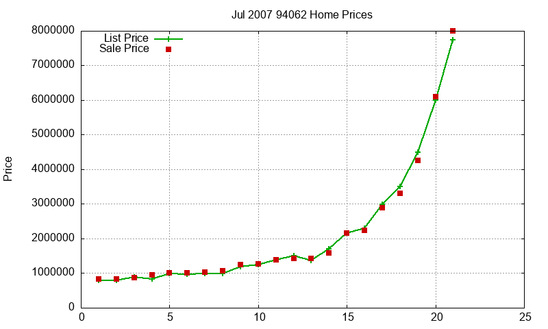 94062 Homes Just Sold 2007-07 94062 Homes Just Sold 2007-07