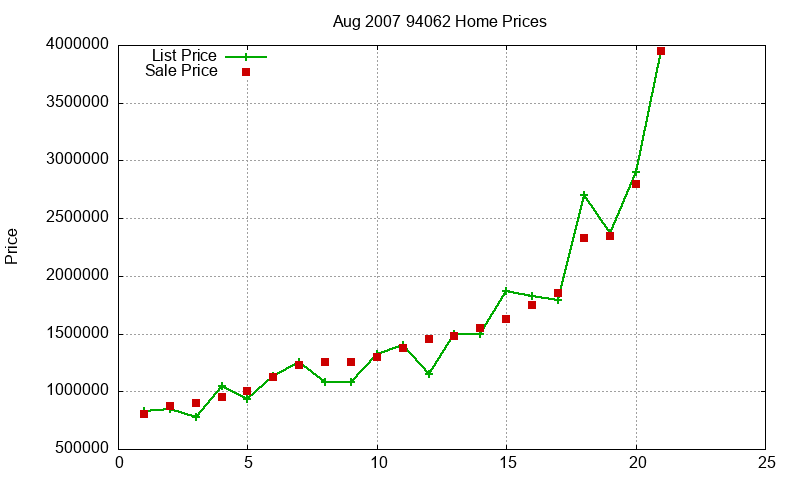 94062 Homes Just Sold 2007-08 94062 Homes Just Sold 2007-08