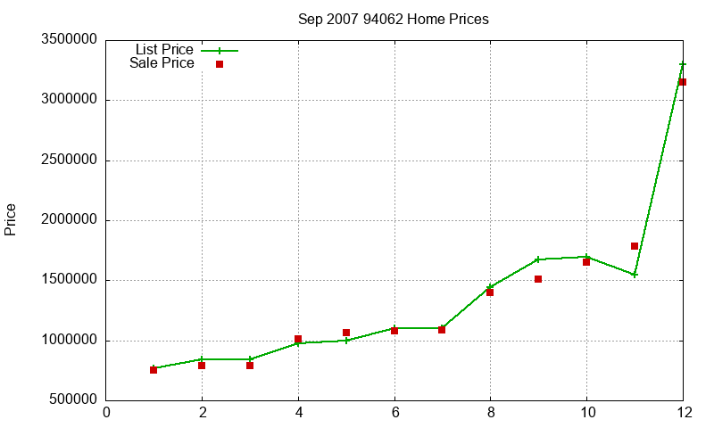 94062 Homes Just Sold 2007-09