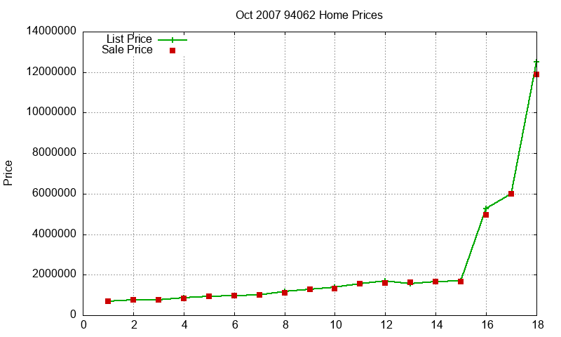 94062 Homes Just Sold 2007-10
