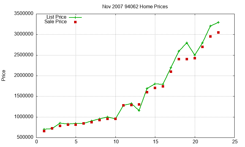 94062 Homes Just Sold 2007-11 94062 Homes Just Sold 2007-11