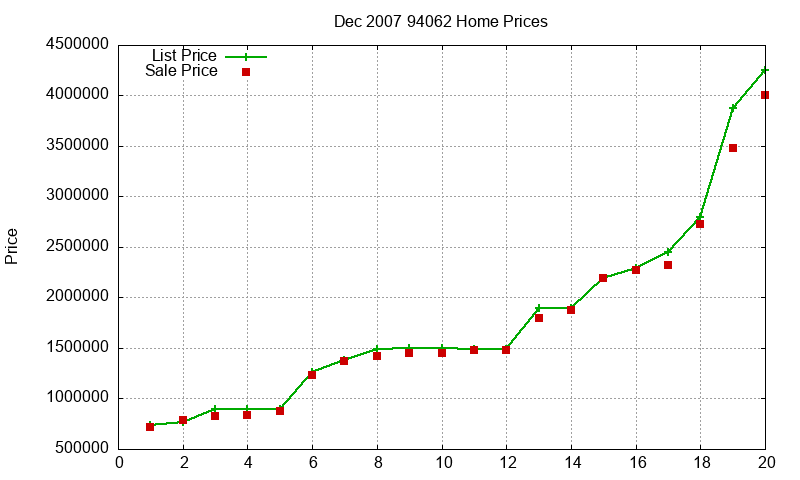 94062 Homes Just Sold 2007-12 94062 Homes Just Sold 2007-12