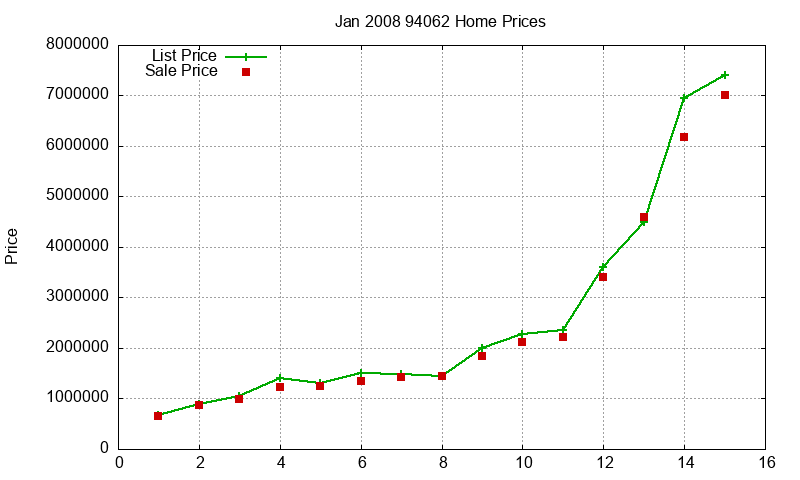 94062 Homes Just Sold 2008-01 94062 Homes Just Sold 2008-01