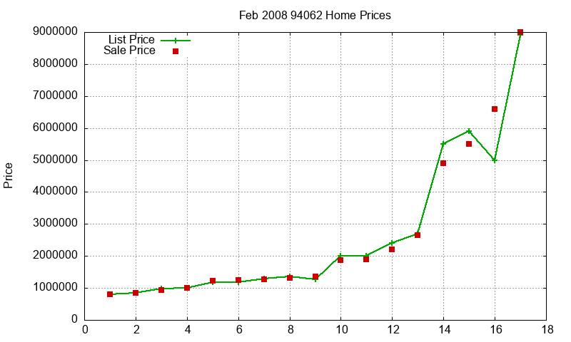 94062 Homes Just Sold 2008-02 94062 Homes Just Sold 2008-02