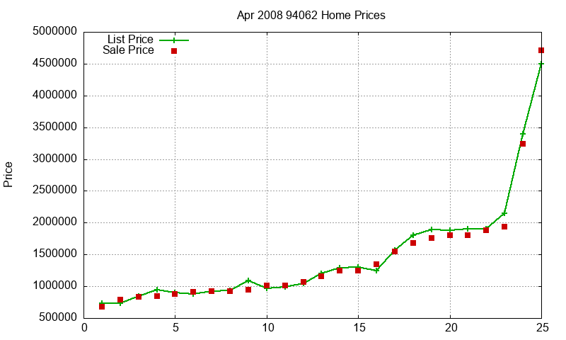 94062 Homes Just Sold 2008-04
